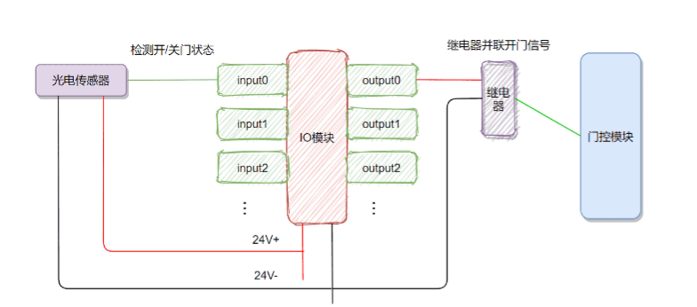 AGV小车和自动门通讯的两种方案