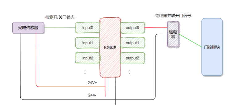 AGV小车和自动门通讯的两种方案插图1