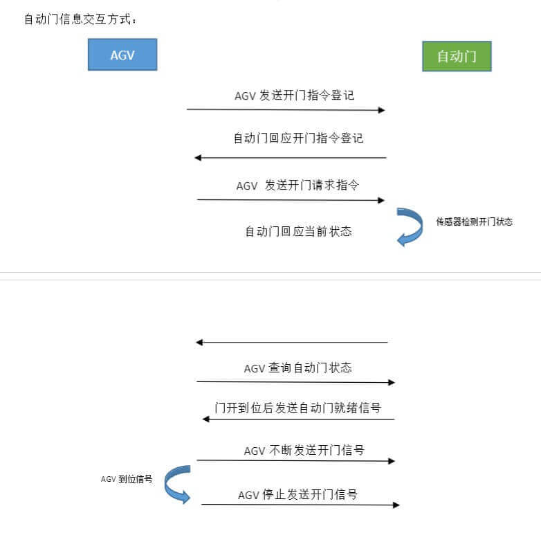 可与AGV小车联动的快速卷帘门插图1