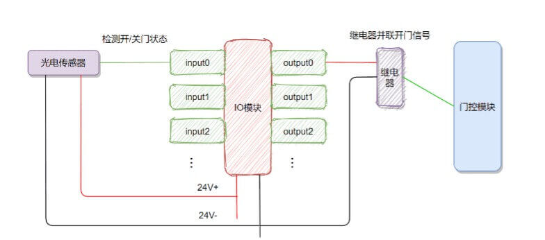 可与AGV小车联动的快速卷帘门插图